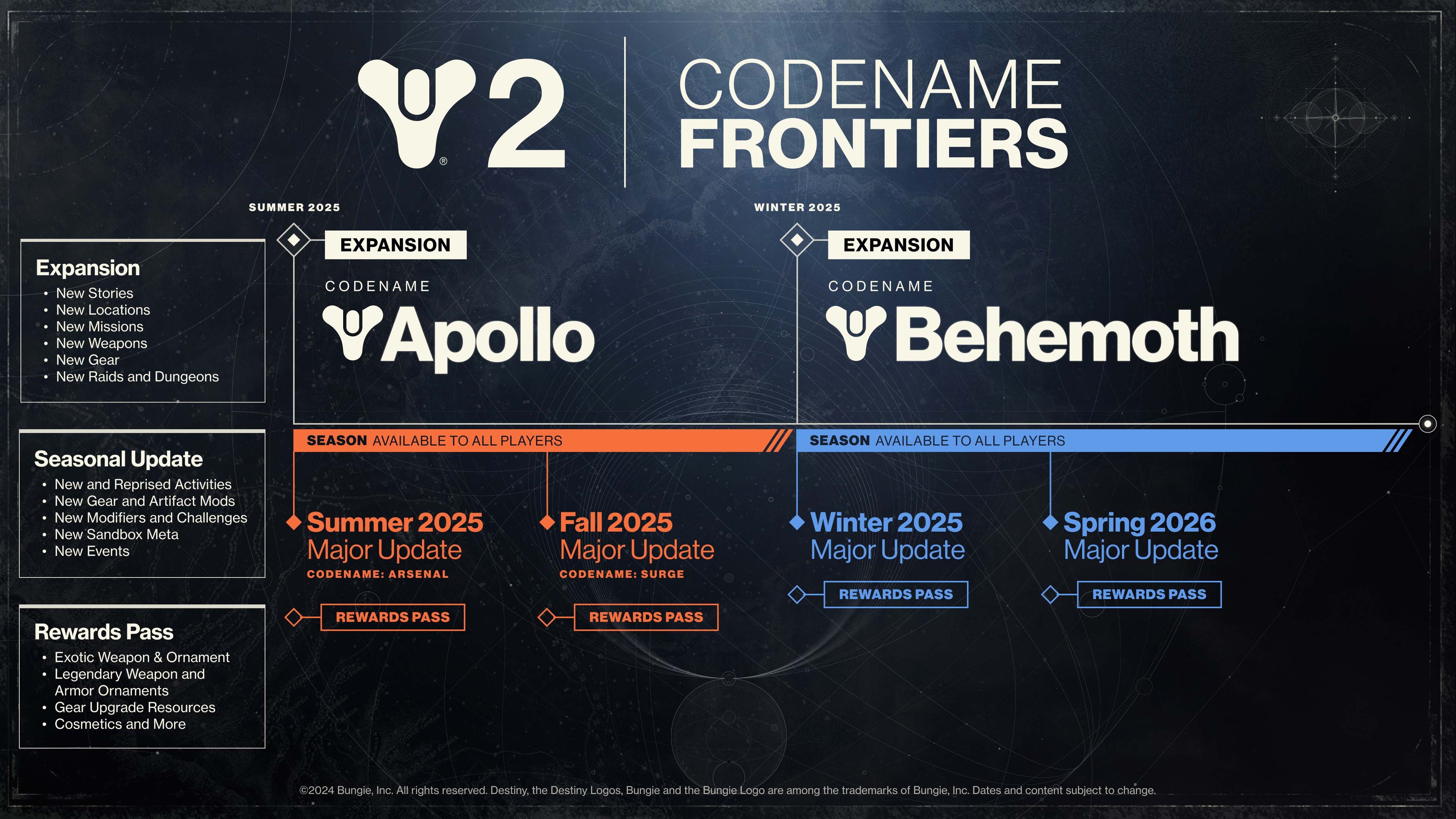 A road map for Destiny 2’s upcoming content, published in September 2024. The roadmap covers Codename: Frontiers, and shows two upcoming expansions: Apollo and Behemoth.