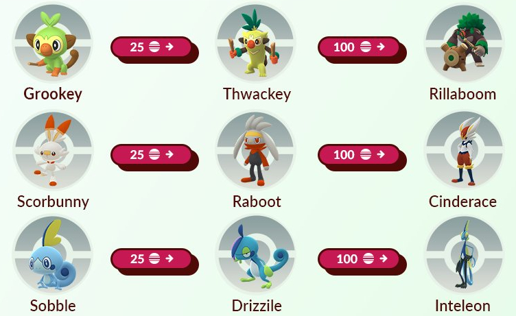 An infographic showing Grookey, Scorbunny, and Sobble’s evolutions in Pokémon Go.